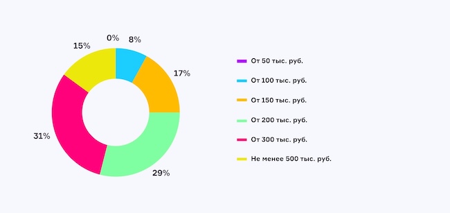 Уровень оплаты в ИБ, который соответствует ожиданиям зрителей нашего эфира