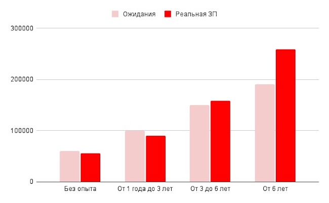 Разрывы между ожиданиями и реальным уровнем зарплаты