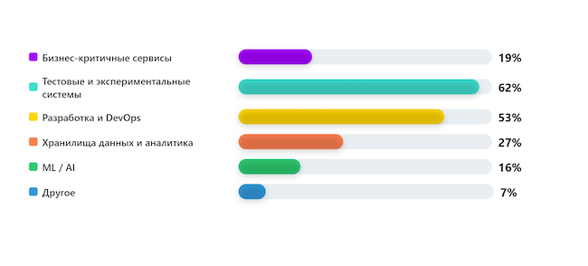 Для каких задач вы чаще всего используете публичные облака?