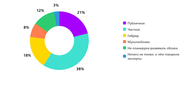 Какую модель облаков вы планируете развивать в 2026 году