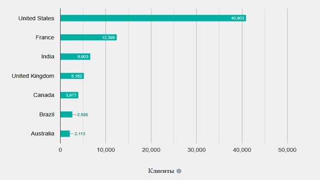 Географическое распределение пользователей Data Discovery (Источник: 6sense)