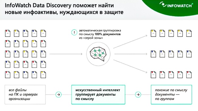 InfoWatch Data Discovery для поиска конфиденциальной информации (Источник: InfoWatch)