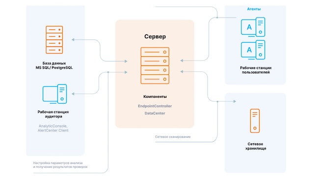 Как работает FileAuditor (Источник: «СёрчИнформ»)