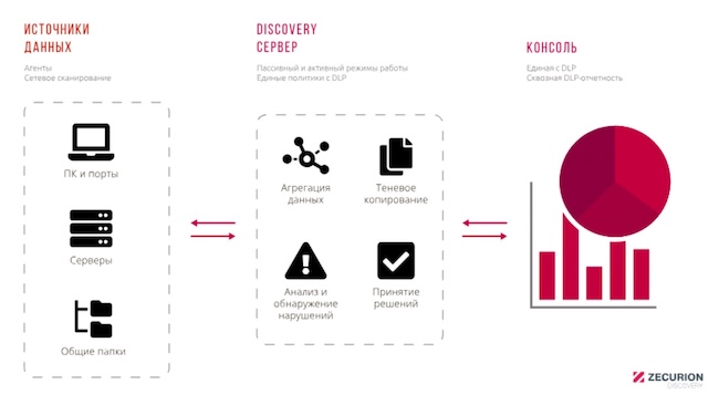 Как работает Zecurion Discovery (Источник: Zecurion)