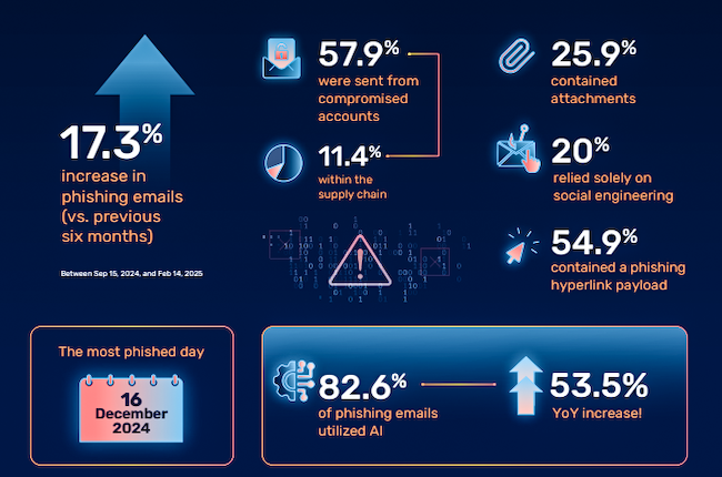 Обзор фишинговых атак за 6 месяцев (Источник: Cybersecurity Agency)