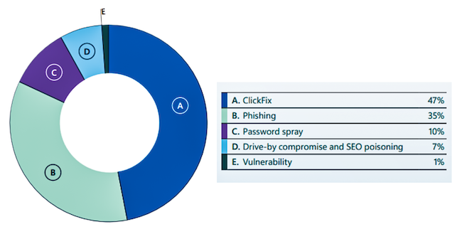 Основные методы начального доступа (Источник: Microsoft)