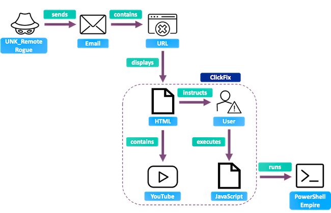 Цепочка заражения ClickFix от UNK_RemoteRogue (Источник: Proofpoint)