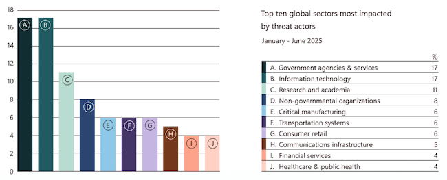 Отрасли, наиболее пострадавшие от программ-вымогателей (Источник: Microsoft)