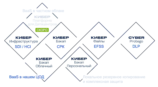 Экосистема продуктов компании «Киберпротект»