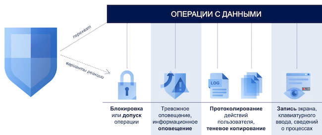 Схема контроля операций с данными в Cyber Protego