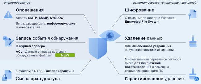 Действия Cyber Protego при обнаружении конфиденциальных данных