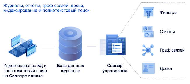 Работа с архивом событий в системе Cyber Protego