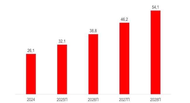 Среднегодовые темпы роста российского рынка MSSP (оценка iKS-Consulting)