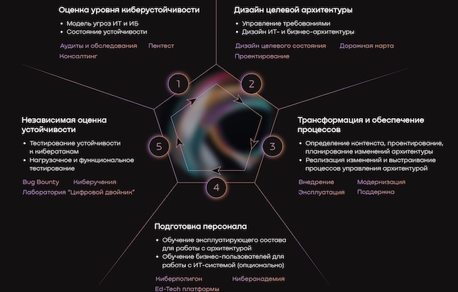 Пример состава услуг MSSP CYBERYOOL Innostage