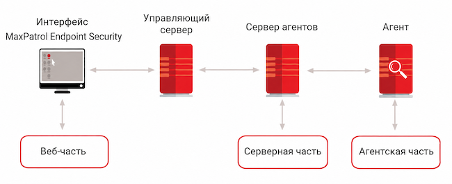 Архитектура MaxPatrol Endpoint Security 10