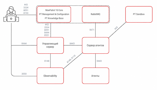 Взаимодействие компонентов MaxPatrol Endpoint Security 10 через порты