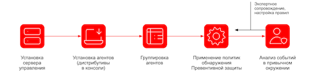 Процесс развёртывания MaxPatrol Endpoint Security 10