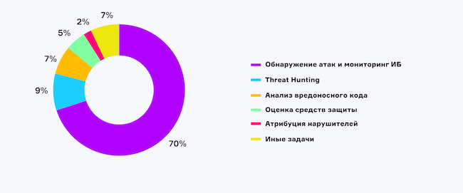 Какой сценарий использования Threat Intelligence для вас является главным?