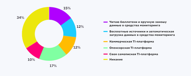 Какие инструменты для работы с TI вы используете?