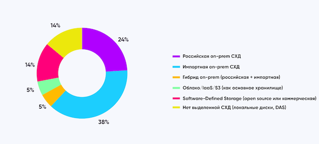Какую систему хранения данных вы используете как основную