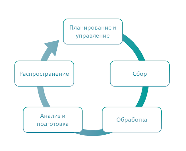 Цикл обработки разведданных