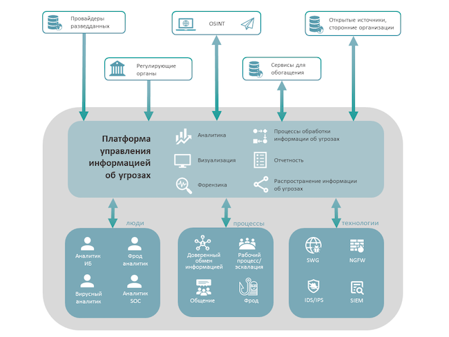 Схема использования «идеальной» платформы управления информацией об угрозах