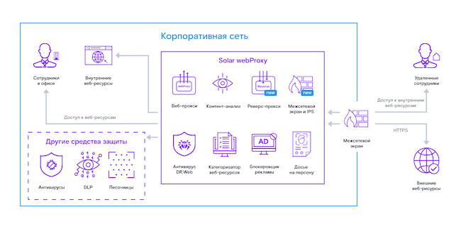 Схема размещения Solar webProxy в корпоративной сети организации