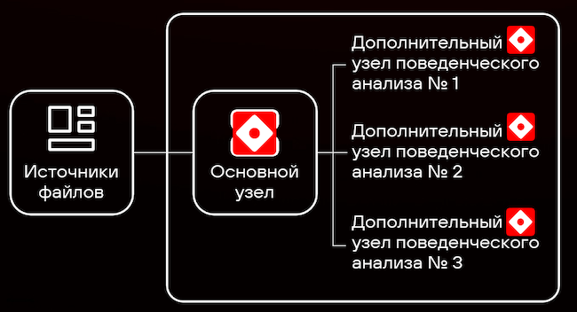 Верхнеуровневая архитектура PT Sandbox