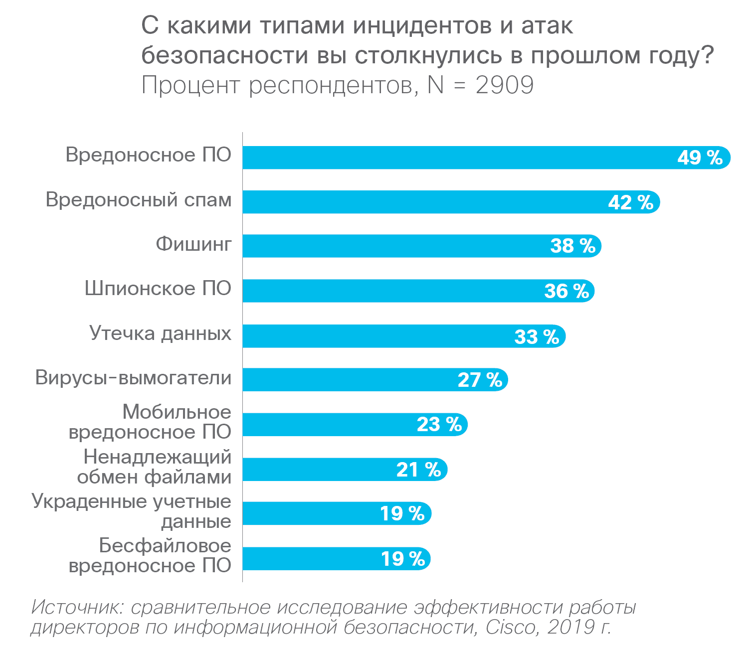 Частота атак разных типов