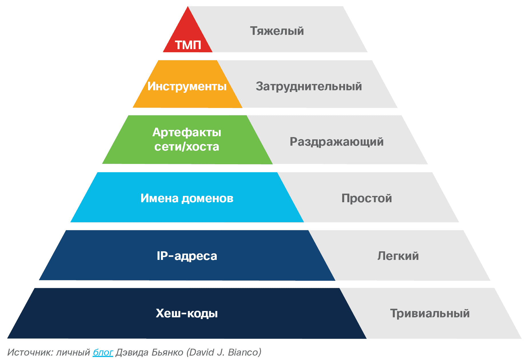 Качественно иной уровень. Пирамида боли Дэвида Бьянко. Пирамида ИБ. Пирамида сервиса. Пирамида боли информационной безопасности.