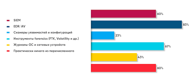 Какие инструменты для расследования ИБ-инцидентов используются в вашей компании