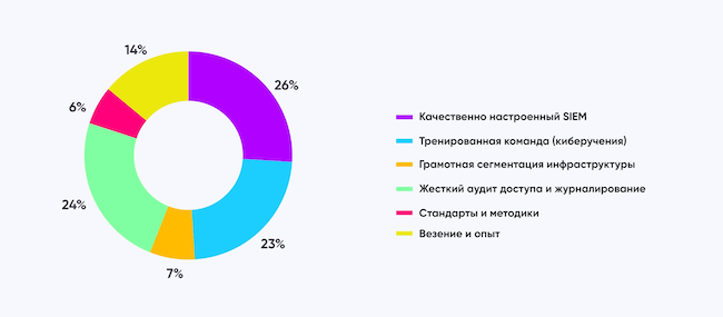 Что больше всего помогает технически расследовать инциденты