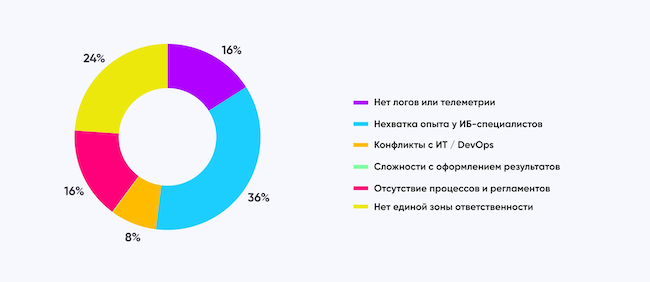 Что чаще всего мешает успешному расследованию инцидента в вашей организации
