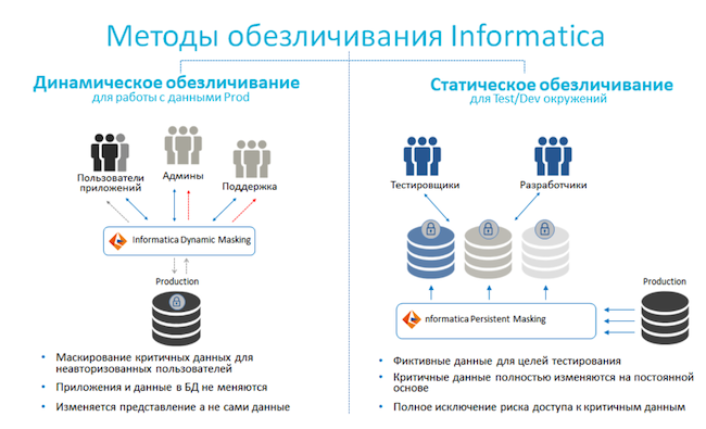 Методы обезличивания в Informatica Data Masking