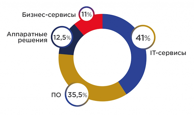 Доли сегментов рынка обработки больших данных (источник: Fortune)