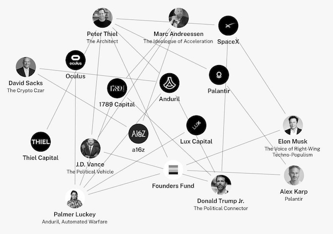 Некоторые связи инвестиционного фонда Founders Fund