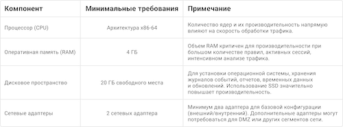 Минимальные требования для среды функционирования