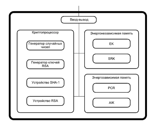Архитектура модуля TPM