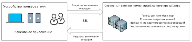 Концепция использования специального хранилища