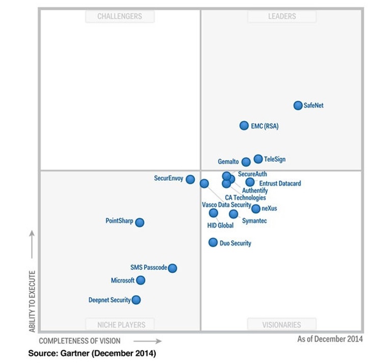 «Магический квадрант» Gartner для сектора User Authentication, 2014 год