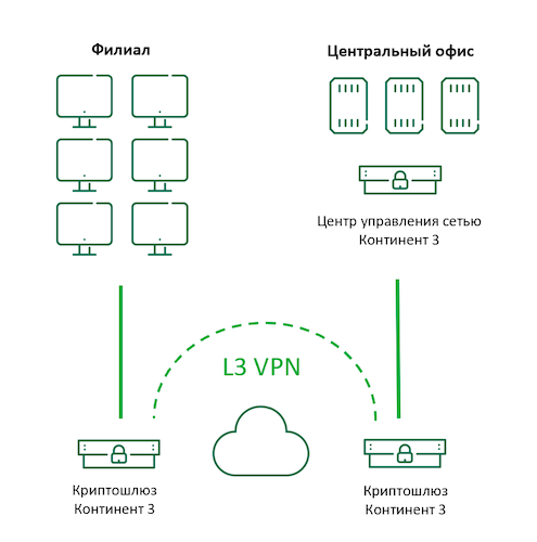 АПКШ «Континент» в роли криптошлюза