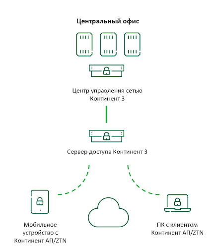 Удалённый доступ (Client-to-Site VPN) на базе АПКШ «Континент»