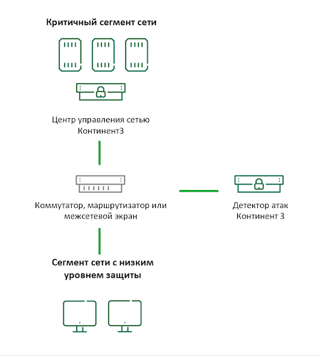 АПКШ «Континент» в режиме детектора атак