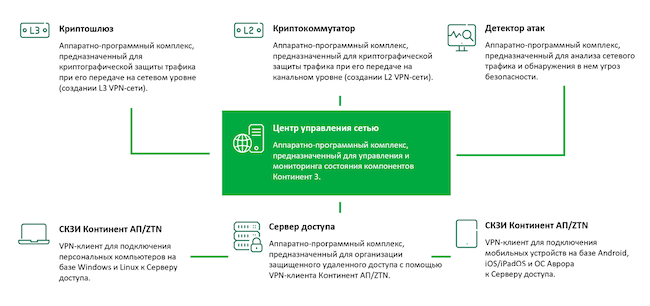 Компоненты архитектуры комплекса на базе устройств «Континент»