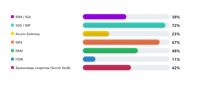 Какие компоненты Identity Security уже внедрены в вашей организации?