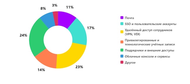 Какая точка входа в инфраструктуру сегодня кажется вам наиболее уязвимой?