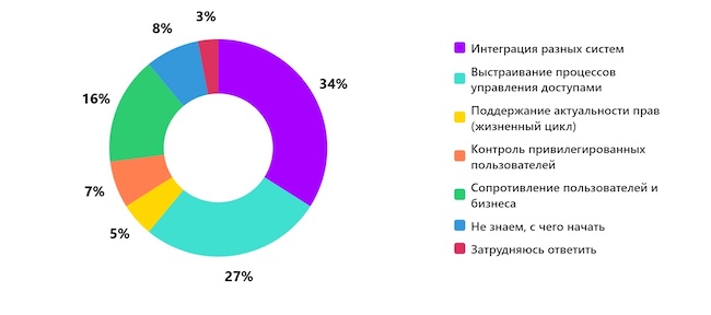 Что самое сложное при внедрении решений по защите учётных записей и управлению доступом?
