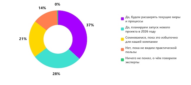 Планируете ли вы внедрять управление учётными записями после эфира?
