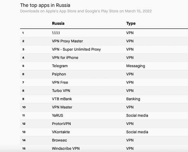 Топ-15 в App Store и Google Play на 15 марта 2022 года