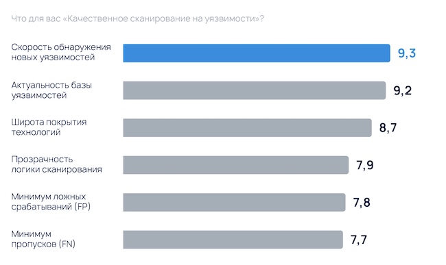 Что подразумевают заказчики под качественным сканированием (источник: rvision.ru)